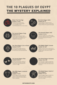 The 10 Plagues of Egypt - INPHOGRAPHIC